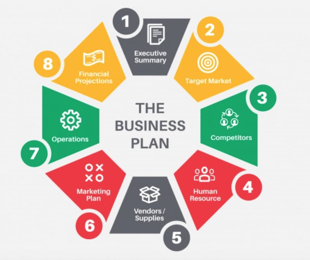 why do investors want to see a business plan