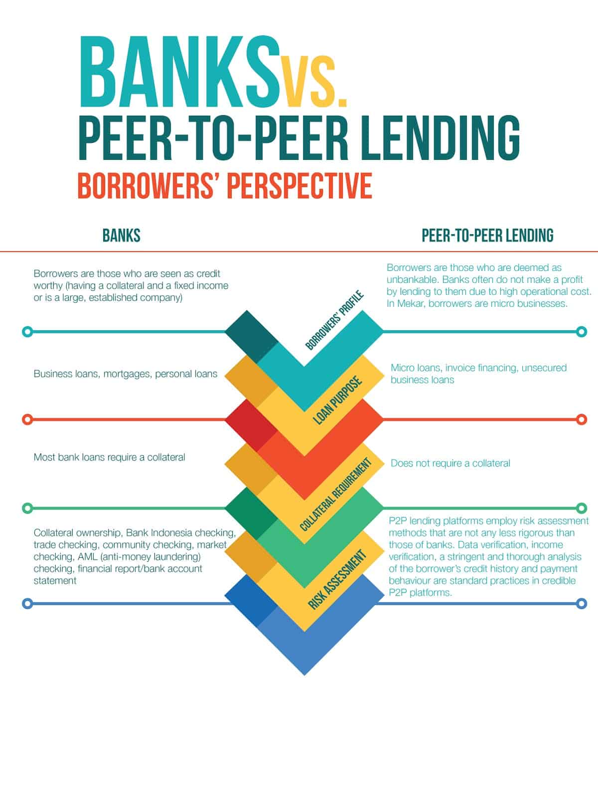 Peer To Peer/P2P Lending Malaysia