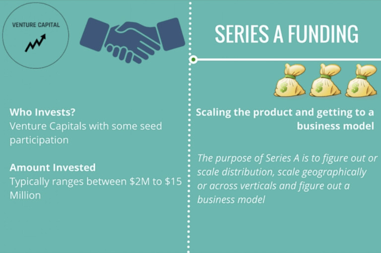 Understanding What Are Series A, B And C Funding — NEXEA