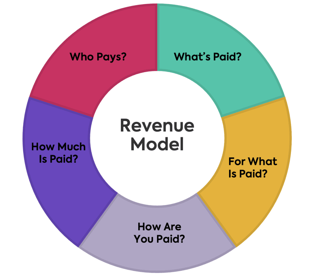 what is meant by revenue model in business