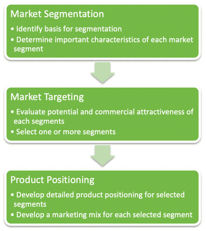 Identifying and understanding your target customer and market segments -  MaRS Startup Toolkit